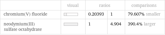  | visual | ratios | | comparisons chromium(V) fluoride | | 0.20393 | 1 | 79.607% smaller neodymium(III) sulfate octahydrate | | 1 | 4.904 | 390.4% larger