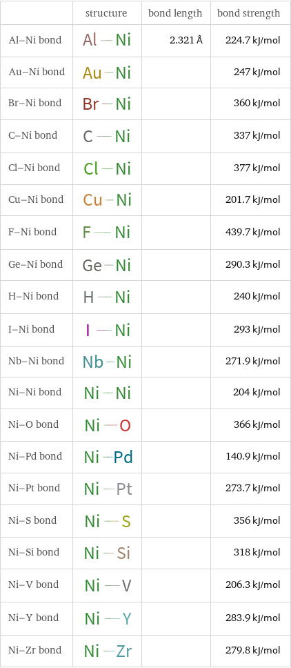  | structure | bond length | bond strength Al-Ni bond | | 2.321 Å | 224.7 kJ/mol Au-Ni bond | | | 247 kJ/mol Br-Ni bond | | | 360 kJ/mol C-Ni bond | | | 337 kJ/mol Cl-Ni bond | | | 377 kJ/mol Cu-Ni bond | | | 201.7 kJ/mol F-Ni bond | | | 439.7 kJ/mol Ge-Ni bond | | | 290.3 kJ/mol H-Ni bond | | | 240 kJ/mol I-Ni bond | | | 293 kJ/mol Nb-Ni bond | | | 271.9 kJ/mol Ni-Ni bond | | | 204 kJ/mol Ni-O bond | | | 366 kJ/mol Ni-Pd bond | | | 140.9 kJ/mol Ni-Pt bond | | | 273.7 kJ/mol Ni-S bond | | | 356 kJ/mol Ni-Si bond | | | 318 kJ/mol Ni-V bond | | | 206.3 kJ/mol Ni-Y bond | | | 283.9 kJ/mol Ni-Zr bond | | | 279.8 kJ/mol