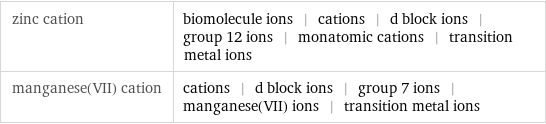 zinc cation | biomolecule ions | cations | d block ions | group 12 ions | monatomic cations | transition metal ions manganese(VII) cation | cations | d block ions | group 7 ions | manganese(VII) ions | transition metal ions