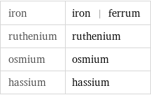 iron | iron | ferrum ruthenium | ruthenium osmium | osmium hassium | hassium