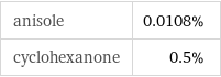 anisole | 0.0108% cyclohexanone | 0.5%