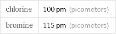 chlorine | 100 pm (picometers) bromine | 115 pm (picometers)