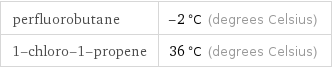 perfluorobutane | -2 °C (degrees Celsius) 1-chloro-1-propene | 36 °C (degrees Celsius)