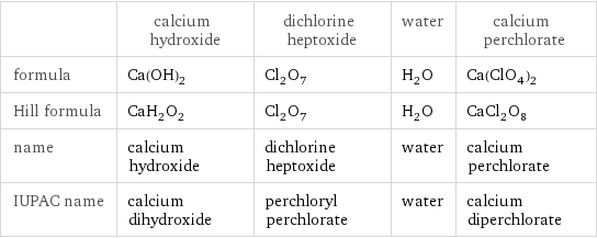  | calcium hydroxide | dichlorine heptoxide | water | calcium perchlorate formula | Ca(OH)_2 | Cl_2O_7 | H_2O | Ca(ClO_4)_2 Hill formula | CaH_2O_2 | Cl_2O_7 | H_2O | CaCl_2O_8 name | calcium hydroxide | dichlorine heptoxide | water | calcium perchlorate IUPAC name | calcium dihydroxide | perchloryl perchlorate | water | calcium diperchlorate