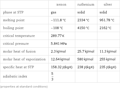  | xenon | ruthenium | silver phase at STP | gas | solid | solid melting point | -111.8 °C | 2334 °C | 961.78 °C boiling point | -108 °C | 4150 °C | 2162 °C critical temperature | 289.77 K | |  critical pressure | 5.841 MPa | |  molar heat of fusion | 2.3 kJ/mol | 25.7 kJ/mol | 11.3 kJ/mol molar heat of vaporization | 12.64 kJ/mol | 580 kJ/mol | 255 kJ/mol specific heat at STP | 158.32 J/(kg K) | 238 J/(kg K) | 235 J/(kg K) adiabatic index | 5/3 | |  (properties at standard conditions)