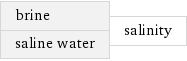 brine saline water | salinity