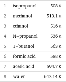 1 | isopropanol | 508 K 2 | methanol | 513.1 K 3 | ethanol | 516 K 4 | N-propanol | 536 K 5 | 1-butanol | 563 K 6 | formic acid | 588 K 7 | acetic acid | 594.7 K 8 | water | 647.14 K