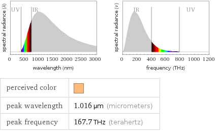   perceived color |  peak wavelength | 1.016 µm (micrometers) peak frequency | 167.7 THz (terahertz)