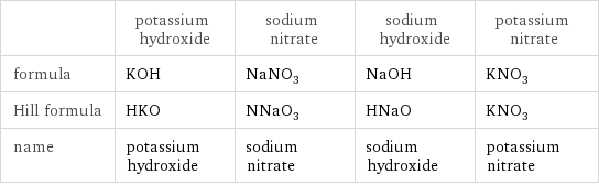  | potassium hydroxide | sodium nitrate | sodium hydroxide | potassium nitrate formula | KOH | NaNO_3 | NaOH | KNO_3 Hill formula | HKO | NNaO_3 | HNaO | KNO_3 name | potassium hydroxide | sodium nitrate | sodium hydroxide | potassium nitrate