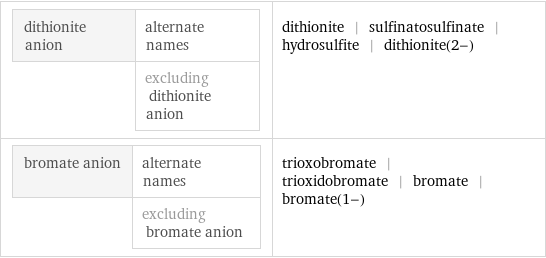 dithionite anion | alternate names  | excluding dithionite anion | dithionite | sulfinatosulfinate | hydrosulfite | dithionite(2-) bromate anion | alternate names  | excluding bromate anion | trioxobromate | trioxidobromate | bromate | bromate(1-)