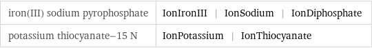 iron(III) sodium pyrophosphate | IonIronIII | IonSodium | IonDiphosphate potassium thiocyanate-15 N | IonPotassium | IonThiocyanate