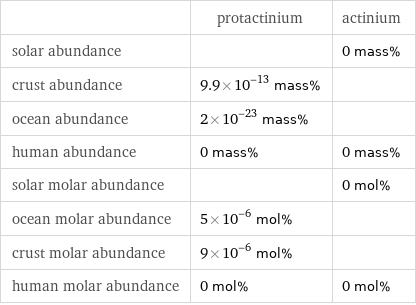  | protactinium | actinium solar abundance | | 0 mass% crust abundance | 9.9×10^-13 mass% |  ocean abundance | 2×10^-23 mass% |  human abundance | 0 mass% | 0 mass% solar molar abundance | | 0 mol% ocean molar abundance | 5×10^-6 mol% |  crust molar abundance | 9×10^-6 mol% |  human molar abundance | 0 mol% | 0 mol%