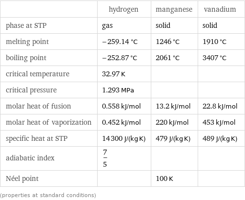  | hydrogen | manganese | vanadium phase at STP | gas | solid | solid melting point | -259.14 °C | 1246 °C | 1910 °C boiling point | -252.87 °C | 2061 °C | 3407 °C critical temperature | 32.97 K | |  critical pressure | 1.293 MPa | |  molar heat of fusion | 0.558 kJ/mol | 13.2 kJ/mol | 22.8 kJ/mol molar heat of vaporization | 0.452 kJ/mol | 220 kJ/mol | 453 kJ/mol specific heat at STP | 14300 J/(kg K) | 479 J/(kg K) | 489 J/(kg K) adiabatic index | 7/5 | |  Néel point | | 100 K |  (properties at standard conditions)