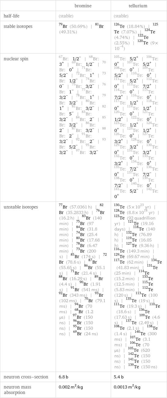  | bromine | tellurium half-life | (stable) | (stable) stable isotopes | Br-79 (50.69%) | Br-81 (49.31%) | Te-126 (18.84%) | Te-125 (7.07%) | Te-124 (4.74%) | Te-122 (2.55%) | Te-120 (9×10^-4) nuclear spin | Br-67: 1/2^- | Br-68: 3^+ | Br-69: 1/2^- | Br-70: 0^+ | Br-71: 5/2^- | Br-72: 1^+ | Br-73: 1/2^- | Br-74: 0^- | Br-75: 3/2^- | Br-76: 1^- | Br-77: 3/2^- | Br-78: 1^+ | Br-79: 3/2^- | Br-80: 1^+ | Br-81: 3/2^- | Br-82: 5^- | Br-83: 3/2^- | Br-84: 2^- | Br-85: 3/2^- | Br-86: 2^- | Br-87: 3/2^- | Br-88: 2^- | Br-91: 3/2^- | Br-92: 2^- | Br-93: 5/2^- | Br-95: 3/2^- | Br-97: 3/2^- | Te-105: 5/2^+ | Te-106: 0^+ | Te-107: 5/2^+ | Te-108: 0^+ | Te-109: 5/2^+ | Te-110: 0^+ | Te-111: 5/2^+ | Te-112: 0^+ | Te-113: 7/2^+ | Te-114: 0^+ | Te-115: 7/2^+ | Te-116: 0^+ | Te-117: 1/2^+ | Te-118: 0^+ | Te-119: 1/2^+ | Te-120: 0^+ | Te-121: 1/2^+ | Te-122: 0^+ | Te-123: 1/2^+ | Te-124: 0^+ | Te-125: 1/2^+ | Te-126: 0^+ | Te-127: 3/2^+ | Te-128: 0^+ | Te-129: 3/2^+ | Te-130: 0^+ | Te-131: 3/2^+ | Te-132: 0^+ | Te-133: 3/2^+ | Te-134: 0^+ | Te-135: 7/2^- | Te-136: 0^+ | Te-137: 7/2^- | Te-138: 0^+ | Te-139: 7/2^- | Te-140: 0^+ | Te-141: 5/2^- | Te-142: 0^+ unstable isotopes | Br-77 (57.0361 h) | Br-82 (35.2833 h) | Br-76 (16.2 h) | Br-83 (140 min) | Br-75 (97 min) | Br-84 (31.8 min) | Br-74 (25.4 min) | Br-80 (17.68 min) | Br-78 (6.47 min) | Br-73 (200 s) | Br-85 (174 s) | Br-72 (78.6 s) | Br-87 (55.65 s) | Br-86 (55.1 s) | Br-71 (21.4 s) | Br-88 (16.29 s) | Br-89 (4.4 s) | Br-90 (1.91 s) | Br-91 (541 ms) | Br-92 (343 ms) | Br-93 (102 ms) | Br-70 (79.1 ms) | Br-94 (70 ms) | Br-68 (1.2 µs) | Br-97 (150 ns) | Br-96 (150 ns) | Br-95 (150 ns) | Br-69 (24 ns) | Te-130 (5×10^23 yr) | Te-128 (8.8×10^18 yr) | Te-123 (92 quadrillion yr) | Te-121 (19.16 days) | Te-118 (140 h) | Te-132 (76.89 h) | Te-119 (16.05 h) | Te-127 (9.36 h) | Te-116 (149.3 min) | Te-129 (69.67 min) | Te-117 (62 min) | Te-134 (41.83 min) | Te-131 (25 min) | Te-114 (15.2 min) | Te-133 (12.5 min) | Te-115 (5.83 min) | Te-112 (120 s) | Te-113 (100 s) | Te-135 (19 s) | Te-111 (19.3 s) | Te-110 (18.6 s) | Te-136 (17.63 s) | Te-109 (4.6 s) | Te-137 (2.49 s) | Te-108 (2.1 s) | Te-138 (1.4 s) | Te-140 (300 ms) | Te-107 (3.1 ms) | Te-106 (70 µs) | Te-105 (620 ns) | Te-142 (150 ns) | Te-141 (150 ns) | Te-139 (150 ns) neutron cross-section | 6.8 b | 5.4 b neutron mass absorption | 0.002 m^2/kg | 0.0013 m^2/kg