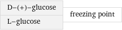 D-(+)-glucose L-glucose | freezing point