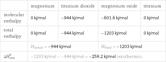  | magnesium | titanium dioxide | magnesium oxide | titanium molecular enthalpy | 0 kJ/mol | -944 kJ/mol | -601.6 kJ/mol | 0 kJ/mol total enthalpy | 0 kJ/mol | -944 kJ/mol | -1203 kJ/mol | 0 kJ/mol  | H_initial = -944 kJ/mol | | H_final = -1203 kJ/mol |  ΔH_rxn^0 | -1203 kJ/mol - -944 kJ/mol = -259.2 kJ/mol (exothermic) | | |  