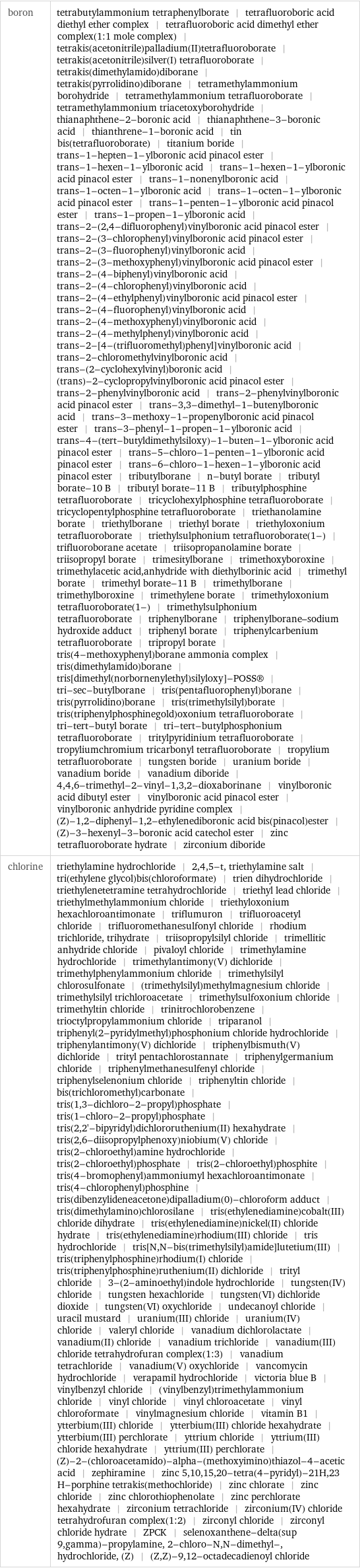 boron | tetrabutylammonium tetraphenylborate | tetrafluoroboric acid diethyl ether complex | tetrafluoroboric acid dimethyl ether complex(1:1 mole complex) | tetrakis(acetonitrile)palladium(II)tetrafluoroborate | tetrakis(acetonitrile)silver(I) tetrafluoroborate | tetrakis(dimethylamido)diborane | tetrakis(pyrrolidino)diborane | tetramethylammonium borohydride | tetramethylammonium tetrafluoroborate | tetramethylammonium triacetoxyborohydride | thianaphthene-2-boronic acid | thianaphthene-3-boronic acid | thianthrene-1-boronic acid | tin bis(tetrafluoroborate) | titanium boride | trans-1-hepten-1-ylboronic acid pinacol ester | trans-1-hexen-1-ylboronic acid | trans-1-hexen-1-ylboronic acid pinacol ester | trans-1-nonenylboronic acid | trans-1-octen-1-ylboronic acid | trans-1-octen-1-ylboronic acid pinacol ester | trans-1-penten-1-ylboronic acid pinacol ester | trans-1-propen-1-ylboronic acid | trans-2-(2, 4-difluorophenyl)vinylboronic acid pinacol ester | trans-2-(3-chlorophenyl)vinylboronic acid pinacol ester | trans-2-(3-fluorophenyl)vinylboronic acid | trans-2-(3-methoxyphenyl)vinylboronic acid pinacol ester | trans-2-(4-biphenyl)vinylboronic acid | trans-2-(4-chlorophenyl)vinylboronic acid | trans-2-(4-ethylphenyl)vinylboronic acid pinacol ester | trans-2-(4-fluorophenyl)vinylboronic acid | trans-2-(4-methoxyphenyl)vinylboronic acid | trans-2-(4-methylphenyl)vinylboronic acid | trans-2-[4-(trifluoromethyl)phenyl]vinylboronic acid | trans-2-chloromethylvinylboronic acid | trans-(2-cyclohexylvinyl)boronic acid | (trans)-2-cyclopropylvinylboronic acid pinacol ester | trans-2-phenylvinylboronic acid | trans-2-phenylvinylboronic acid pinacol ester | trans-3, 3-dimethyl-1-butenylboronic acid | trans-3-methoxy-1-propenylboronic acid pinacol ester | trans-3-phenyl-1-propen-1-ylboronic acid | trans-4-(tert-butyldimethylsiloxy)-1-buten-1-ylboronic acid pinacol ester | trans-5-chloro-1-penten-1-ylboronic acid pinacol ester | trans-6-chloro-1-hexen-1-ylboronic acid pinacol ester | tributylborane | n-butyl borate | tributyl borate-10 B | tributyl borate-11 B | tributylphosphine tetrafluoroborate | tricyclohexylphosphine tetrafluoroborate | tricyclopentylphosphine tetrafluoroborate | triethanolamine borate | triethylborane | triethyl borate | triethyloxonium tetrafluoroborate | triethylsulphonium tetrafluoroborate(1-) | trifluoroborane acetate | triisopropanolamine borate | triisopropyl borate | trimesitylborane | trimethoxyboroxine | trimethylacetic acid, anhydride with diethylborinic acid | trimethyl borate | trimethyl borate-11 B | trimethylborane | trimethylboroxine | trimethylene borate | trimethyloxonium tetrafluoroborate(1-) | trimethylsulphonium tetrafluoroborate | triphenylborane | triphenylborane-sodium hydroxide adduct | triphenyl borate | triphenylcarbenium tetrafluoroborate | tripropyl borate | tris(4-methoxyphenyl)borane ammonia complex | tris(dimethylamido)borane | tris[dimethyl(norbornenylethyl)silyloxy]-POSS® | tri-sec-butylborane | tris(pentafluorophenyl)borane | tris(pyrrolidino)borane | tris(trimethylsilyl)borate | tris(triphenylphosphinegold)oxonium tetrafluoroborate | tri-tert-butyl borate | tri-tert-butylphosphonium tetrafluoroborate | tritylpyridinium tetrafluoroborate | tropyliumchromium tricarbonyl tetrafluoroborate | tropylium tetrafluoroborate | tungsten boride | uranium boride | vanadium boride | vanadium diboride | 4, 4, 6-trimethyl-2-vinyl-1, 3, 2-dioxaborinane | vinylboronic acid dibutyl ester | vinylboronic acid pinacol ester | vinylboronic anhydride pyridine complex | (Z)-1, 2-diphenyl-1, 2-ethylenediboronic acid bis(pinacol)ester | (Z)-3-hexenyl-3-boronic acid catechol ester | zinc tetrafluoroborate hydrate | zirconium diboride chlorine | triethylamine hydrochloride | 2, 4, 5-t, triethylamine salt | tri(ethylene glycol)bis(chloroformate) | trien dihydrochloride | triethylenetetramine tetrahydrochloride | triethyl lead chloride | triethylmethylammonium chloride | triethyloxonium hexachloroantimonate | triflumuron | trifluoroacetyl chloride | trifluoromethanesulfonyl chloride | rhodium trichloride, trihydrate | triisopropylsilyl chloride | trimellitic anhydride chloride | pivaloyl chloride | trimethylamine hydrochloride | trimethylantimony(V) dichloride | trimethylphenylammonium chloride | trimethylsilyl chlorosulfonate | (trimethylsilyl)methylmagnesium chloride | trimethylsilyl trichloroacetate | trimethylsulfoxonium chloride | trimethyltin chloride | trinitrochlorobenzene | trioctylpropylammonium chloride | triparanol | triphenyl(2-pyridylmethyl)phosphonium chloride hydrochloride | triphenylantimony(V) dichloride | triphenylbismuth(V) dichloride | trityl pentachlorostannate | triphenylgermanium chloride | triphenylmethanesulfenyl chloride | triphenylselenonium chloride | triphenyltin chloride | bis(trichloromethyl)carbonate | tris(1, 3-dichloro-2-propyl)phosphate | tris(1-chloro-2-propyl)phosphate | tris(2, 2'-bipyridyl)dichlororuthenium(II) hexahydrate | tris(2, 6-diisopropylphenoxy)niobium(V) chloride | tris(2-chloroethyl)amine hydrochloride | tris(2-chloroethyl)phosphate | tris(2-chloroethyl)phosphite | tris(4-bromophenyl)ammoniumyl hexachloroantimonate | tris(4-chlorophenyl)phosphine | tris(dibenzylideneacetone)dipalladium(0)-chloroform adduct | tris(dimethylamino)chlorosilane | tris(ethylenediamine)cobalt(III) chloride dihydrate | tris(ethylenediamine)nickel(II) chloride hydrate | tris(ethylenediamine)rhodium(III) chloride | tris hydrochloride | tris[N, N-bis(trimethylsilyl)amide]lutetium(III) | tris(triphenylphosphine)rhodium(I) chloride | tris(triphenylphosphine)ruthenium(II) dichloride | trityl chloride | 3-(2-aminoethyl)indole hydrochloride | tungsten(IV) chloride | tungsten hexachloride | tungsten(VI) dichloride dioxide | tungsten(VI) oxychloride | undecanoyl chloride | uracil mustard | uranium(III) chloride | uranium(IV) chloride | valeryl chloride | vanadium dichlorolactate | vanadium(II) chloride | vanadium trichloride | vanadium(III) chloride tetrahydrofuran complex(1:3) | vanadium tetrachloride | vanadium(V) oxychloride | vancomycin hydrochloride | verapamil hydrochloride | victoria blue B | vinylbenzyl chloride | (vinylbenzyl)trimethylammonium chloride | vinyl chloride | vinyl chloroacetate | vinyl chloroformate | vinylmagnesium chloride | vitamin B1 | ytterbium(III) chloride | ytterbium(III) chloride hexahydrate | ytterbium(III) perchlorate | yttrium chloride | yttrium(III) chloride hexahydrate | yttrium(III) perchlorate | (Z)-2-(chloroacetamido)-alpha-(methoxyimino)thiazol-4-acetic acid | zephiramine | zinc 5, 10, 15, 20-tetra(4-pyridyl)-21H, 23 H-porphine tetrakis(methochloride) | zinc chlorate | zinc chloride | zinc chlorothiophenolate | zinc perchlorate hexahydrate | zirconium tetrachloride | zirconium(IV) chloride tetrahydrofuran complex(1:2) | zirconyl chloride | zirconyl chloride hydrate | ZPCK | selenoxanthene-delta(sup 9, gamma)-propylamine, 2-chloro-N, N-dimethyl-, hydrochloride, (Z) | (Z, Z)-9, 12-octadecadienoyl chloride