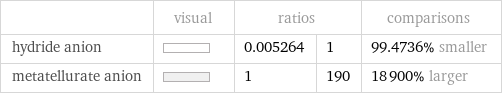  | visual | ratios | | comparisons hydride anion | | 0.005264 | 1 | 99.4736% smaller metatellurate anion | | 1 | 190 | 18900% larger