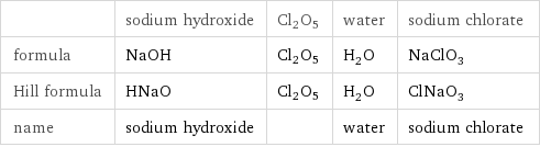  | sodium hydroxide | Cl2O5 | water | sodium chlorate formula | NaOH | Cl2O5 | H_2O | NaClO_3 Hill formula | HNaO | Cl2O5 | H_2O | ClNaO_3 name | sodium hydroxide | | water | sodium chlorate