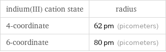 indium(III) cation state | radius 4-coordinate | 62 pm (picometers) 6-coordinate | 80 pm (picometers)