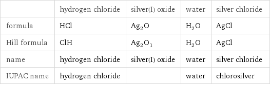  | hydrogen chloride | silver(I) oxide | water | silver chloride formula | HCl | Ag_2O | H_2O | AgCl Hill formula | ClH | Ag_2O_1 | H_2O | AgCl name | hydrogen chloride | silver(I) oxide | water | silver chloride IUPAC name | hydrogen chloride | | water | chlorosilver