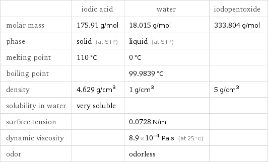  | iodic acid | water | iodopentoxide molar mass | 175.91 g/mol | 18.015 g/mol | 333.804 g/mol phase | solid (at STP) | liquid (at STP) |  melting point | 110 °C | 0 °C |  boiling point | | 99.9839 °C |  density | 4.629 g/cm^3 | 1 g/cm^3 | 5 g/cm^3 solubility in water | very soluble | |  surface tension | | 0.0728 N/m |  dynamic viscosity | | 8.9×10^-4 Pa s (at 25 °C) |  odor | | odorless | 