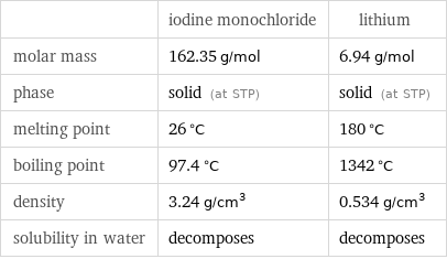  | iodine monochloride | lithium molar mass | 162.35 g/mol | 6.94 g/mol phase | solid (at STP) | solid (at STP) melting point | 26 °C | 180 °C boiling point | 97.4 °C | 1342 °C density | 3.24 g/cm^3 | 0.534 g/cm^3 solubility in water | decomposes | decomposes