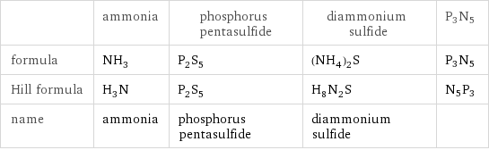  | ammonia | phosphorus pentasulfide | diammonium sulfide | P3N5 formula | NH_3 | P_2S_5 | (NH_4)_2S | P3N5 Hill formula | H_3N | P_2S_5 | H_8N_2S | N5P3 name | ammonia | phosphorus pentasulfide | diammonium sulfide | 