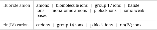 fluoride anion | anions | biomolecule ions | group 17 ions | halide ions | monatomic anions | p block ions | ionic weak bases tin(IV) cation | cations | group 14 ions | p block ions | tin(IV) ions