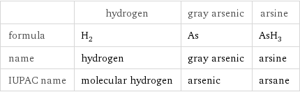  | hydrogen | gray arsenic | arsine formula | H_2 | As | AsH_3 name | hydrogen | gray arsenic | arsine IUPAC name | molecular hydrogen | arsenic | arsane