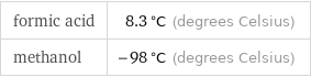 formic acid | 8.3 °C (degrees Celsius) methanol | -98 °C (degrees Celsius)