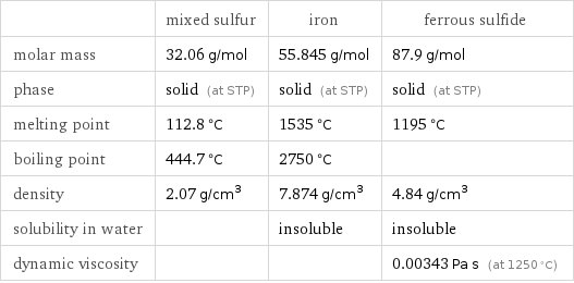  | mixed sulfur | iron | ferrous sulfide molar mass | 32.06 g/mol | 55.845 g/mol | 87.9 g/mol phase | solid (at STP) | solid (at STP) | solid (at STP) melting point | 112.8 °C | 1535 °C | 1195 °C boiling point | 444.7 °C | 2750 °C |  density | 2.07 g/cm^3 | 7.874 g/cm^3 | 4.84 g/cm^3 solubility in water | | insoluble | insoluble dynamic viscosity | | | 0.00343 Pa s (at 1250 °C)