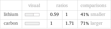  | visual | ratios | | comparisons lithium | | 0.59 | 1 | 41% smaller carbon | | 1 | 1.71 | 71% larger