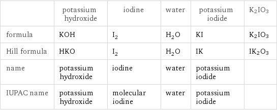  | potassium hydroxide | iodine | water | potassium iodide | K2IO3 formula | KOH | I_2 | H_2O | KI | K2IO3 Hill formula | HKO | I_2 | H_2O | IK | IK2O3 name | potassium hydroxide | iodine | water | potassium iodide |  IUPAC name | potassium hydroxide | molecular iodine | water | potassium iodide | 