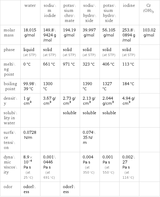  | water | sodium iodide | potassium chromate | sodium hydroxide | potassium hydroxide | iodine | Cr(OH)3 molar mass | 18.015 g/mol | 149.89424 g/mol | 194.19 g/mol | 39.997 g/mol | 56.105 g/mol | 253.80894 g/mol | 103.02 g/mol phase | liquid (at STP) | solid (at STP) | solid (at STP) | solid (at STP) | solid (at STP) | solid (at STP) |  melting point | 0 °C | 661 °C | 971 °C | 323 °C | 406 °C | 113 °C |  boiling point | 99.9839 °C | 1300 °C | | 1390 °C | 1327 °C | 184 °C |  density | 1 g/cm^3 | 3.67 g/cm^3 | 2.73 g/cm^3 | 2.13 g/cm^3 | 2.044 g/cm^3 | 4.94 g/cm^3 |  solubility in water | | | soluble | soluble | soluble | |  surface tension | 0.0728 N/m | | | 0.07435 N/m | | |  dynamic viscosity | 8.9×10^-4 Pa s (at 25 °C) | 0.0010446 Pa s (at 691 °C) | | 0.004 Pa s (at 350 °C) | 0.001 Pa s (at 550 °C) | 0.00227 Pa s (at 116 °C) |  odor | odorless | | odorless | | | | 