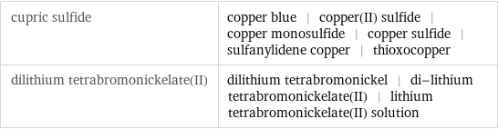 cupric sulfide | copper blue | copper(II) sulfide | copper monosulfide | copper sulfide | sulfanylidene copper | thioxocopper dilithium tetrabromonickelate(II) | dilithium tetrabromonickel | di-lithium tetrabromonickelate(II) | lithium tetrabromonickelate(II) solution