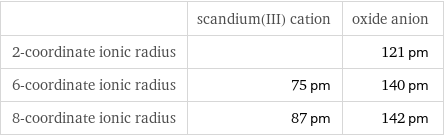  | scandium(III) cation | oxide anion 2-coordinate ionic radius | | 121 pm 6-coordinate ionic radius | 75 pm | 140 pm 8-coordinate ionic radius | 87 pm | 142 pm