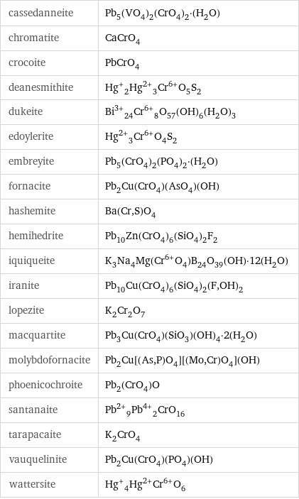 cassedanneite | Pb_5(VO_4)_2(CrO_4)_2·(H_2O) chromatite | CaCrO_4 crocoite | PbCrO_4 deanesmithite | Hg^+_2Hg^(2+)_3Cr^(6+)O_5S_2 dukeite | Bi^(3+)_24Cr^(6+)_8O_57(OH)_6(H_2O)_3 edoylerite | Hg^(2+)_3Cr^(6+)O_4S_2 embreyite | Pb_5(CrO_4)_2(PO_4)_2·(H_2O) fornacite | Pb_2Cu(CrO_4)(AsO_4)(OH) hashemite | Ba(Cr, S)O_4 hemihedrite | Pb_10Zn(CrO_4)_6(SiO_4)_2F_2 iquiqueite | K_3Na_4Mg(Cr^(6+)O_4)B_24O_39(OH)·12(H_2O) iranite | Pb_10Cu(CrO_4)_6(SiO_4)_2(F, OH)_2 lopezite | K_2Cr_2O_7 macquartite | Pb_3Cu(CrO_4)(SiO_3)(OH)_4·2(H_2O) molybdofornacite | Pb_2Cu[(As, P)O_4][(Mo, Cr)O_4](OH) phoenicochroite | Pb_2(CrO_4)O santanaite | Pb^(2+)_9Pb^(4+)_2CrO_16 tarapacaite | K_2CrO_4 vauquelinite | Pb_2Cu(CrO_4)(PO_4)(OH) wattersite | Hg^+_4Hg^(2+)Cr^(6+)O_6