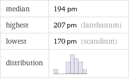 median | 194 pm highest | 207 pm (lanthanum) lowest | 170 pm (scandium) distribution | 