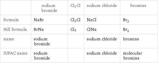  | sodium bromide | Cl2Cl | sodium chloride | bromine formula | NaBr | Cl2Cl | NaCl | Br_2 Hill formula | BrNa | Cl3 | ClNa | Br_2 name | sodium bromide | | sodium chloride | bromine IUPAC name | sodium bromide | | sodium chloride | molecular bromine