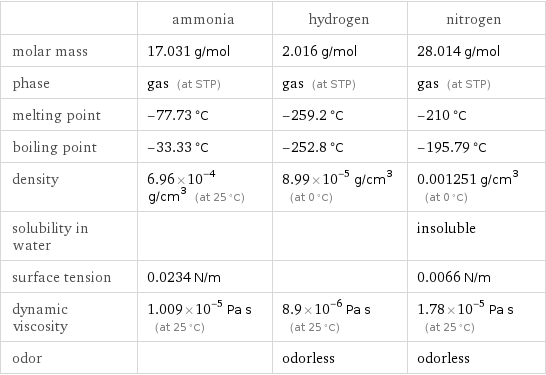  | ammonia | hydrogen | nitrogen molar mass | 17.031 g/mol | 2.016 g/mol | 28.014 g/mol phase | gas (at STP) | gas (at STP) | gas (at STP) melting point | -77.73 °C | -259.2 °C | -210 °C boiling point | -33.33 °C | -252.8 °C | -195.79 °C density | 6.96×10^-4 g/cm^3 (at 25 °C) | 8.99×10^-5 g/cm^3 (at 0 °C) | 0.001251 g/cm^3 (at 0 °C) solubility in water | | | insoluble surface tension | 0.0234 N/m | | 0.0066 N/m dynamic viscosity | 1.009×10^-5 Pa s (at 25 °C) | 8.9×10^-6 Pa s (at 25 °C) | 1.78×10^-5 Pa s (at 25 °C) odor | | odorless | odorless