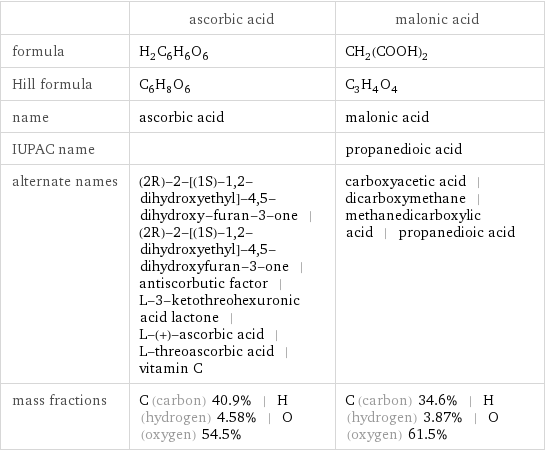  | ascorbic acid | malonic acid formula | H_2C_6H_6O_6 | CH_2(COOH)_2 Hill formula | C_6H_8O_6 | C_3H_4O_4 name | ascorbic acid | malonic acid IUPAC name | | propanedioic acid alternate names | (2R)-2-[(1S)-1, 2-dihydroxyethyl]-4, 5-dihydroxy-furan-3-one | (2R)-2-[(1S)-1, 2-dihydroxyethyl]-4, 5-dihydroxyfuran-3-one | antiscorbutic factor | L-3-ketothreohexuronic acid lactone | L-(+)-ascorbic acid | L-threoascorbic acid | vitamin C | carboxyacetic acid | dicarboxymethane | methanedicarboxylic acid | propanedioic acid mass fractions | C (carbon) 40.9% | H (hydrogen) 4.58% | O (oxygen) 54.5% | C (carbon) 34.6% | H (hydrogen) 3.87% | O (oxygen) 61.5%