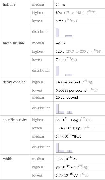 half-life | median | 34 ms  | highest | 80 s (17 to 143 s) (Fl-289)  | lowest | 5 ms (Og-293)  | distribution |  mean lifetime | median | 49 ms  | highest | 120 s (27.3 to 205 s) (Fl-289)  | lowest | 7 ms (Og-293)  | distribution |  decay constant | highest | 140 per second (Og-293)  | lowest | 0.00833 per second (Fl-289)  | median | 26 per second  | distribution |  specific activity | highest | 3×10^11 TBq/g (Og-293)  | lowest | 1.74×10^7 TBq/g (Fl-289)  | median | 5.4×10^10 TBq/g  | distribution |  width | median | 1.3×10^-14 eV  | highest | 9×10^-14 eV (Og-293)  | lowest | 5.7×10^-18 eV (Fl-289)