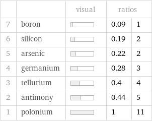  | | visual | ratios |  7 | boron | | 0.09 | 1 6 | silicon | | 0.19 | 2 5 | arsenic | | 0.22 | 2 4 | germanium | | 0.28 | 3 3 | tellurium | | 0.4 | 4 2 | antimony | | 0.44 | 5 1 | polonium | | 1 | 11