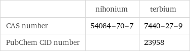  | nihonium | terbium CAS number | 54084-70-7 | 7440-27-9 PubChem CID number | | 23958