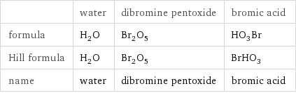  | water | dibromine pentoxide | bromic acid formula | H_2O | Br_2O_5 | HO_3Br Hill formula | H_2O | Br_2O_5 | BrHO_3 name | water | dibromine pentoxide | bromic acid