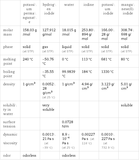  | potassium permanganate | hydrogen iodide | water | iodine | potassium iodide | manganese(II) iodide molar mass | 158.03 g/mol | 127.912 g/mol | 18.015 g/mol | 253.80894 g/mol | 166.0028 g/mol | 308.74698 g/mol phase | solid (at STP) | gas (at STP) | liquid (at STP) | solid (at STP) | solid (at STP) | solid (at STP) melting point | 240 °C | -50.76 °C | 0 °C | 113 °C | 681 °C | 80 °C boiling point | | -35.55 °C | 99.9839 °C | 184 °C | 1330 °C |  density | 1 g/cm^3 | 0.005228 g/cm^3 (at 25 °C) | 1 g/cm^3 | 4.94 g/cm^3 | 3.123 g/cm^3 | 5.01 g/cm^3 solubility in water | | very soluble | | | | soluble surface tension | | | 0.0728 N/m | | |  dynamic viscosity | | 0.001321 Pa s (at -39 °C) | 8.9×10^-4 Pa s (at 25 °C) | 0.00227 Pa s (at 116 °C) | 0.0010227 Pa s (at 732.9 °C) |  odor | odorless | | odorless | | | 