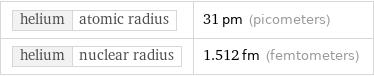 helium | atomic radius | 31 pm (picometers) helium | nuclear radius | 1.512 fm (femtometers)