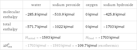  | water | sodium peroxide | oxygen | sodium hydroxide molecular enthalpy | -285.8 kJ/mol | -510.9 kJ/mol | 0 kJ/mol | -425.8 kJ/mol total enthalpy | -571.7 kJ/mol | -1022 kJ/mol | 0 kJ/mol | -1703 kJ/mol  | H_initial = -1593 kJ/mol | | H_final = -1703 kJ/mol |  ΔH_rxn^0 | -1703 kJ/mol - -1593 kJ/mol = -109.7 kJ/mol (exothermic) | | |  