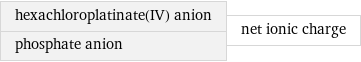 hexachloroplatinate(IV) anion phosphate anion | net ionic charge